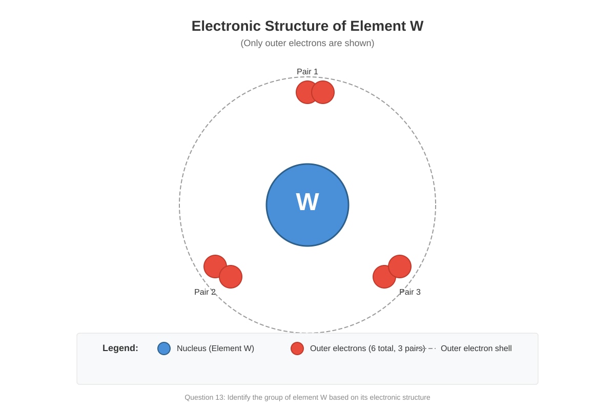 Diagram for placeholder 1 (SEC4 Combined Sci Chem)