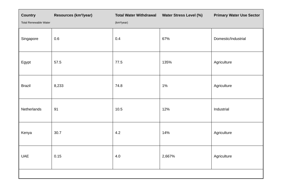 Table for Q2 (ALEVEL Geography H1)