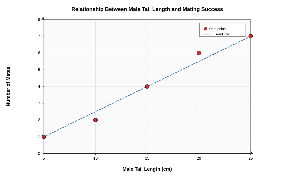 Graph for Q11 (ALEVEL Biology H3)