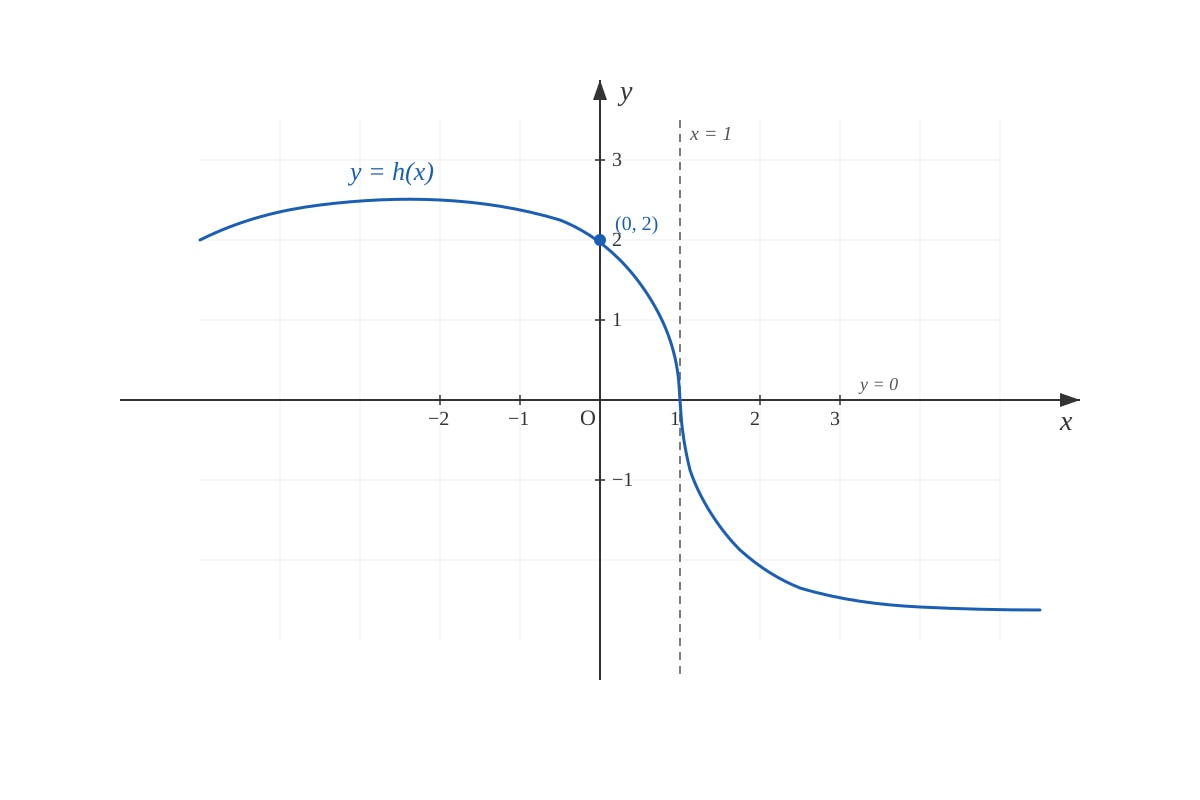 Graph for Q14 (ALEVEL Maths H1)