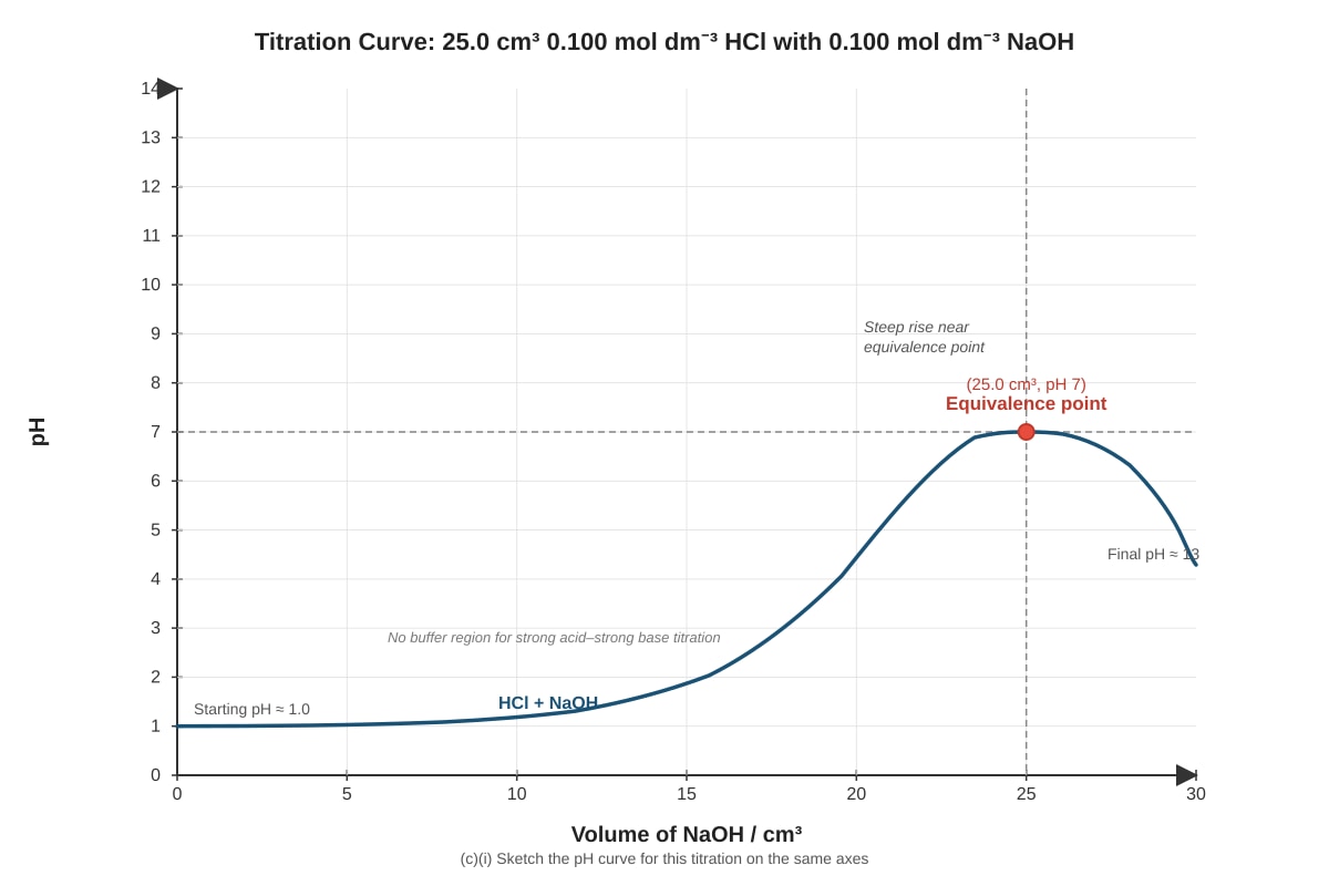 Graph for Q11 (ALEVEL Chemistry H3)