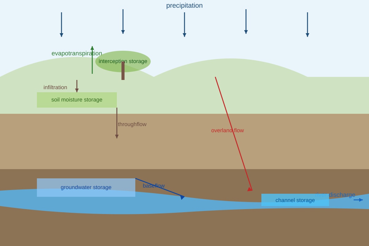 Diagram for Q20 (ALEVEL Geography H2)