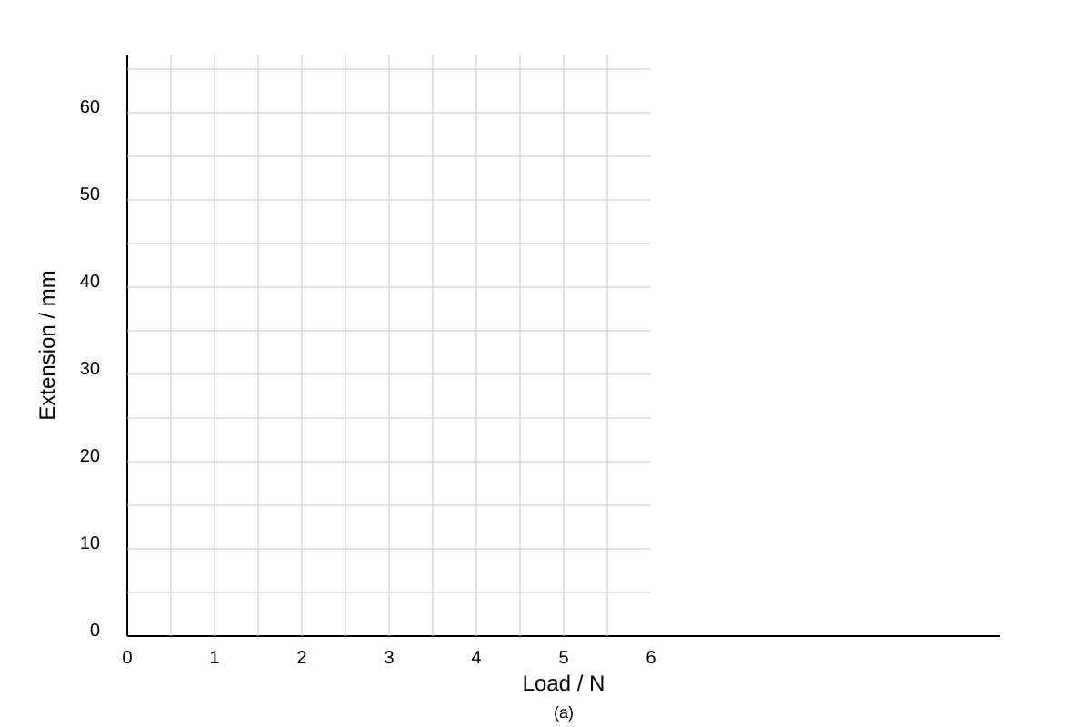 Graph for Q14(a) (SEC1 Science)