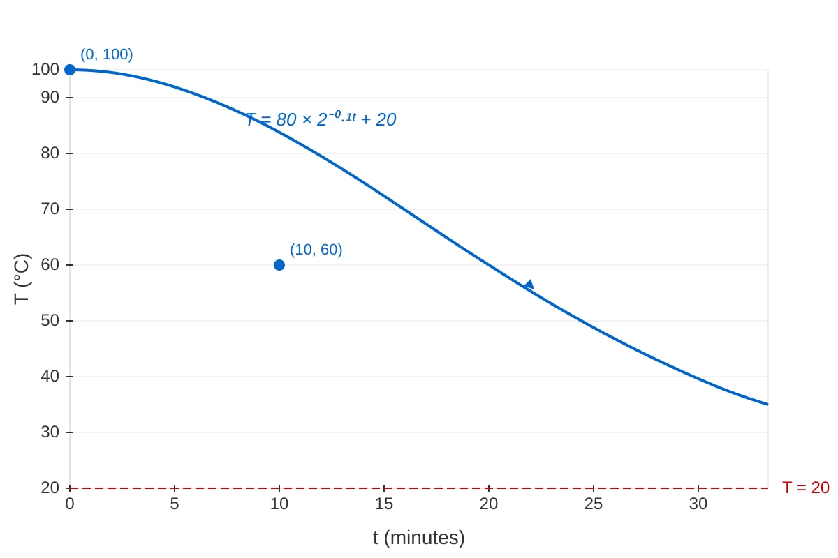 Graph for Q17 (SEC4 Emaths)