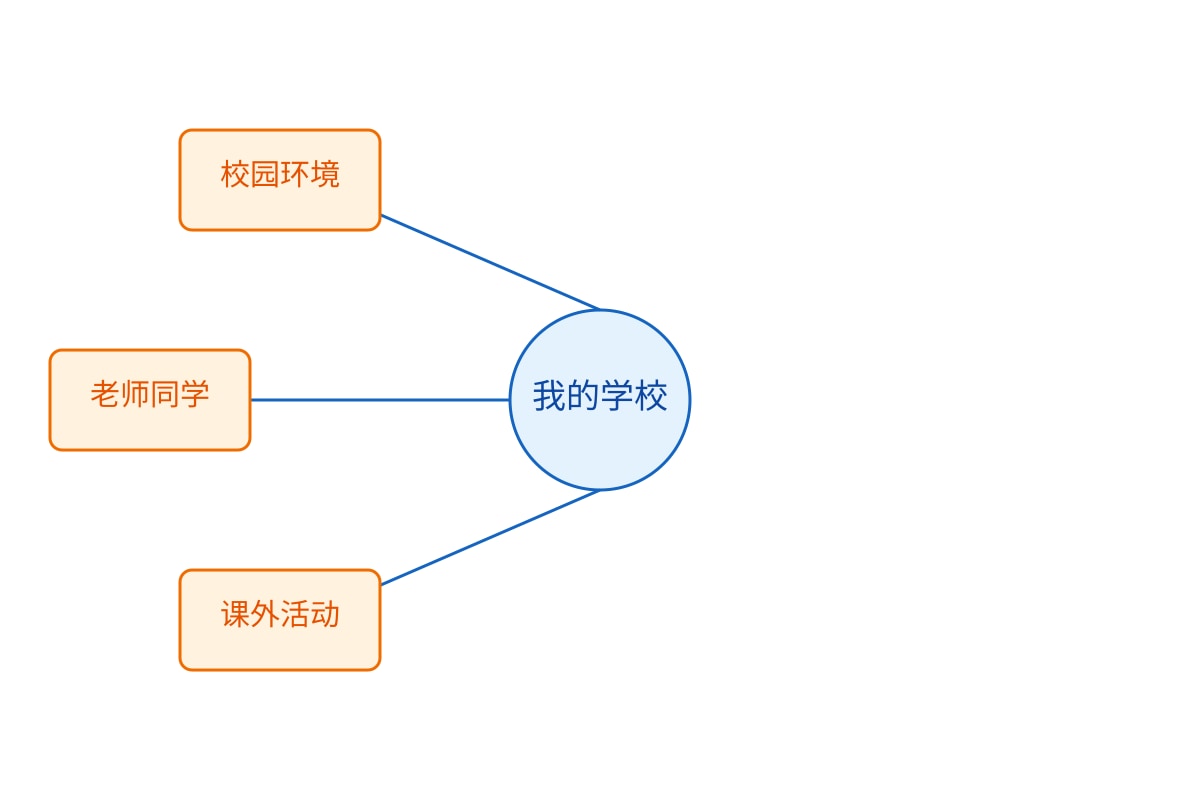 Diagram for Q20 (SEC2 Chinese)