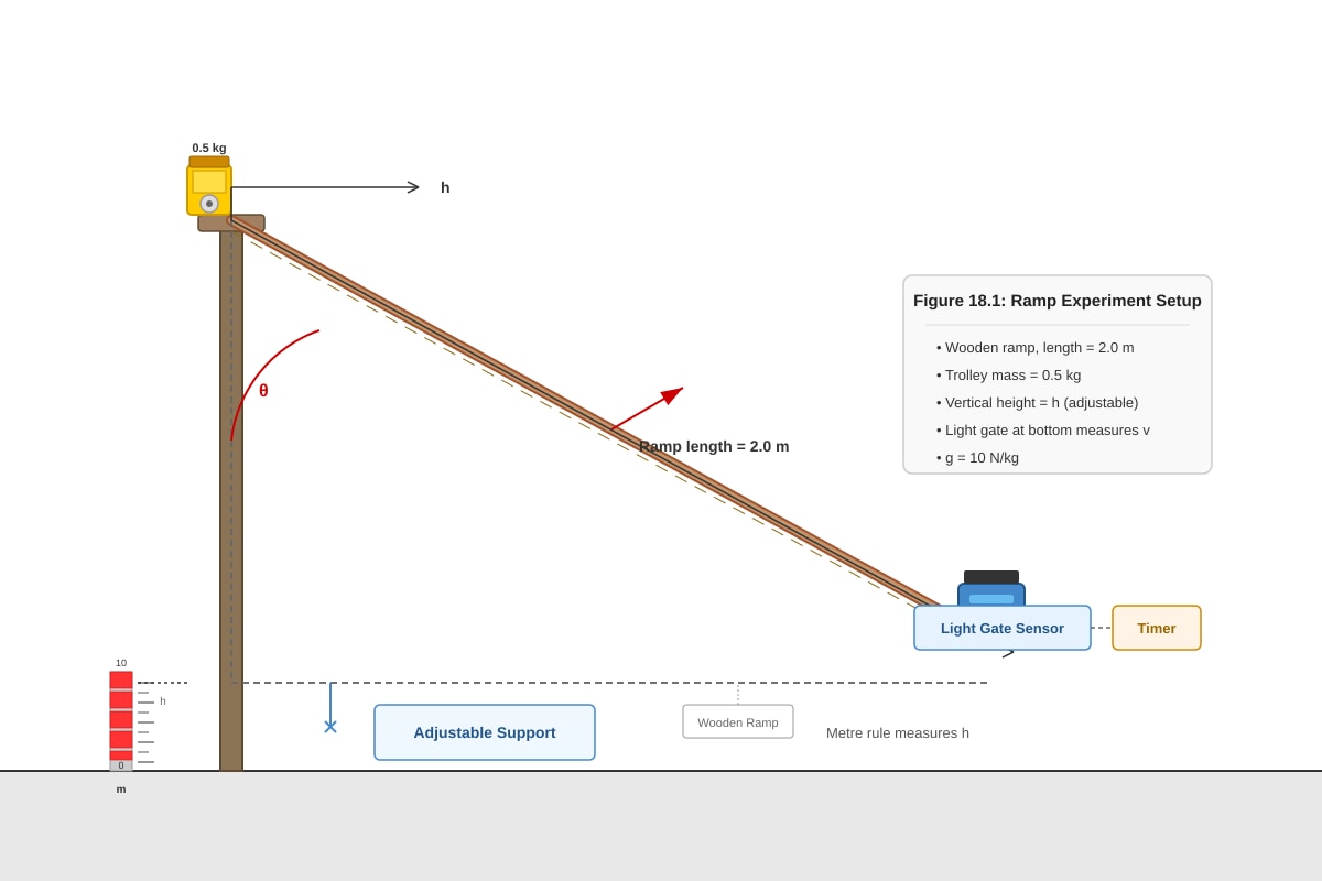 Experimental Setup for Q18 (SEC2 Science)
