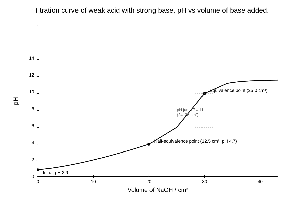 Graph for 17 (ALEVEL Chemistry H2)
