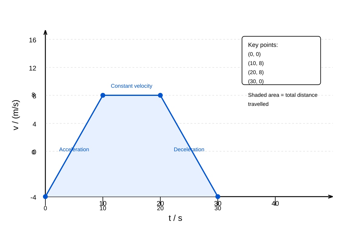 Graph for Q2 (SEC3 Combined Science)