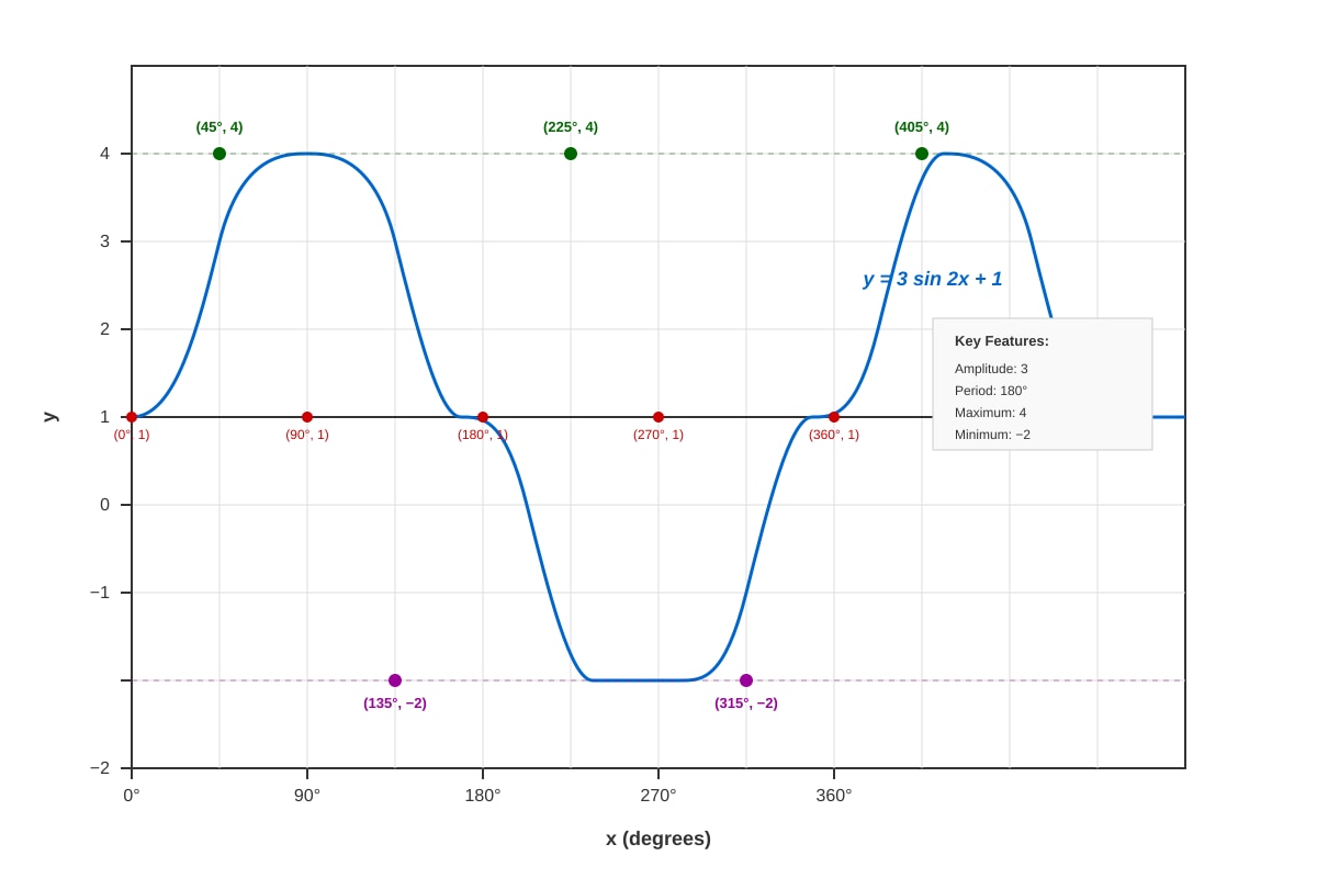 Graph for Q14 (SEC4 Emaths)