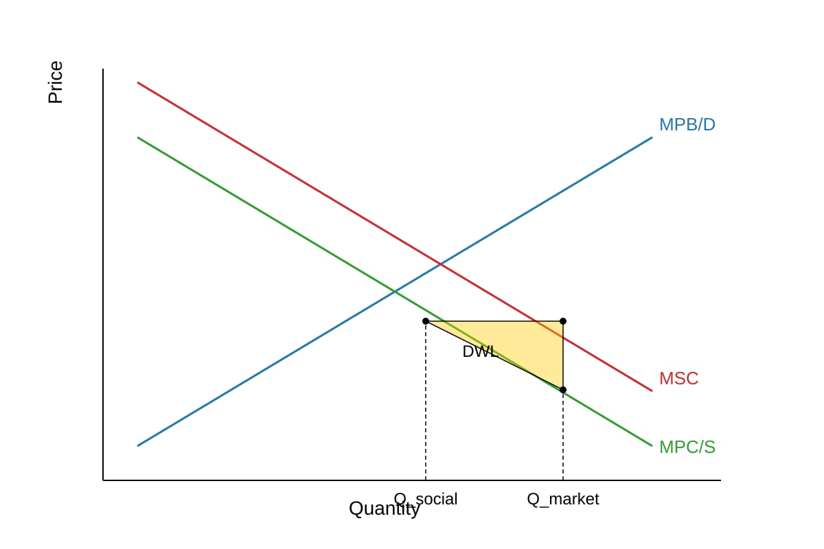 Diagram for 15 (ALEVEL Economics H2)