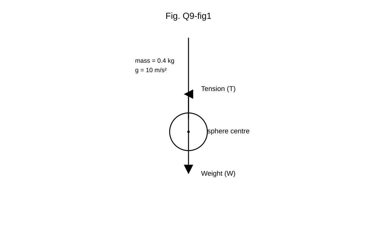 Diagram for Q9 (OLEVEL Combined Science)