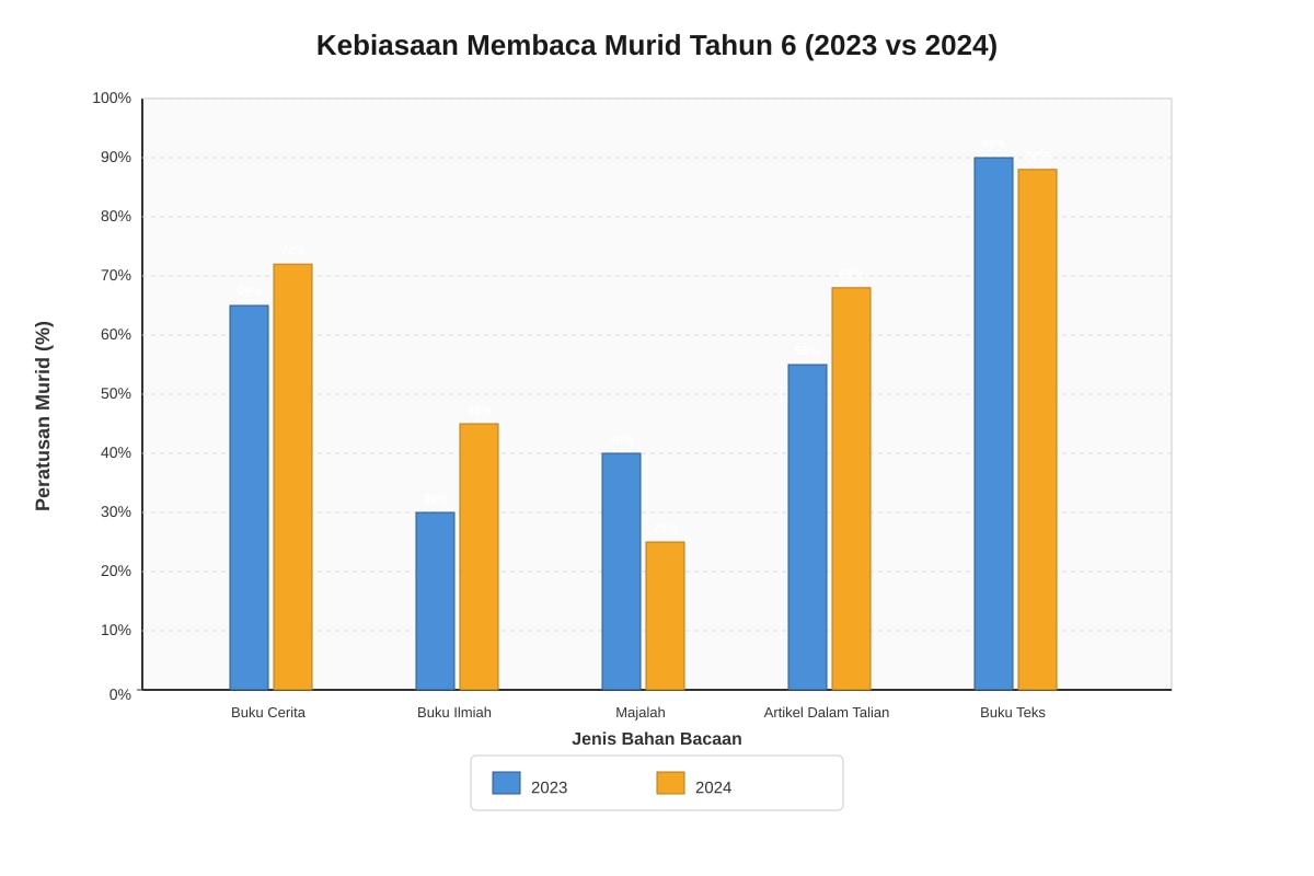Chart for Q19 (P6 Higher Malay)