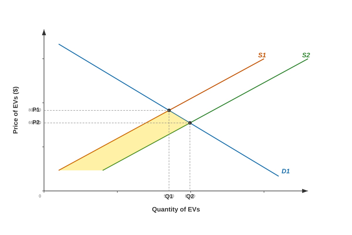 Graph for Q3 (ALEVEL Economics H2)