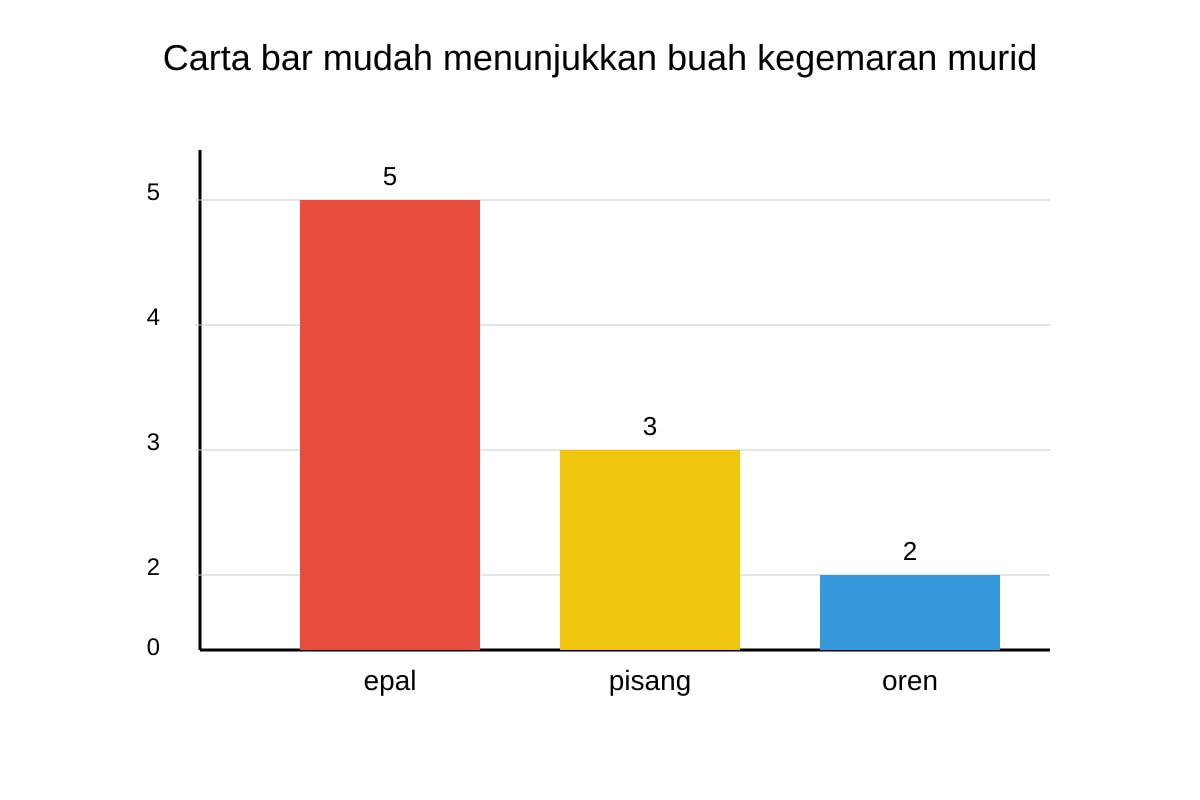 Chart for Q18 (P2 Malay)