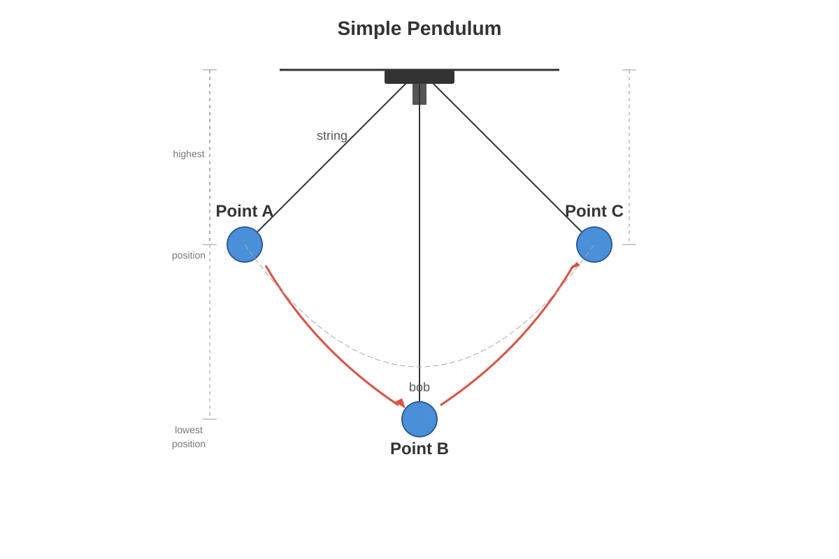 Diagram for Q10 (SEC1 Science)