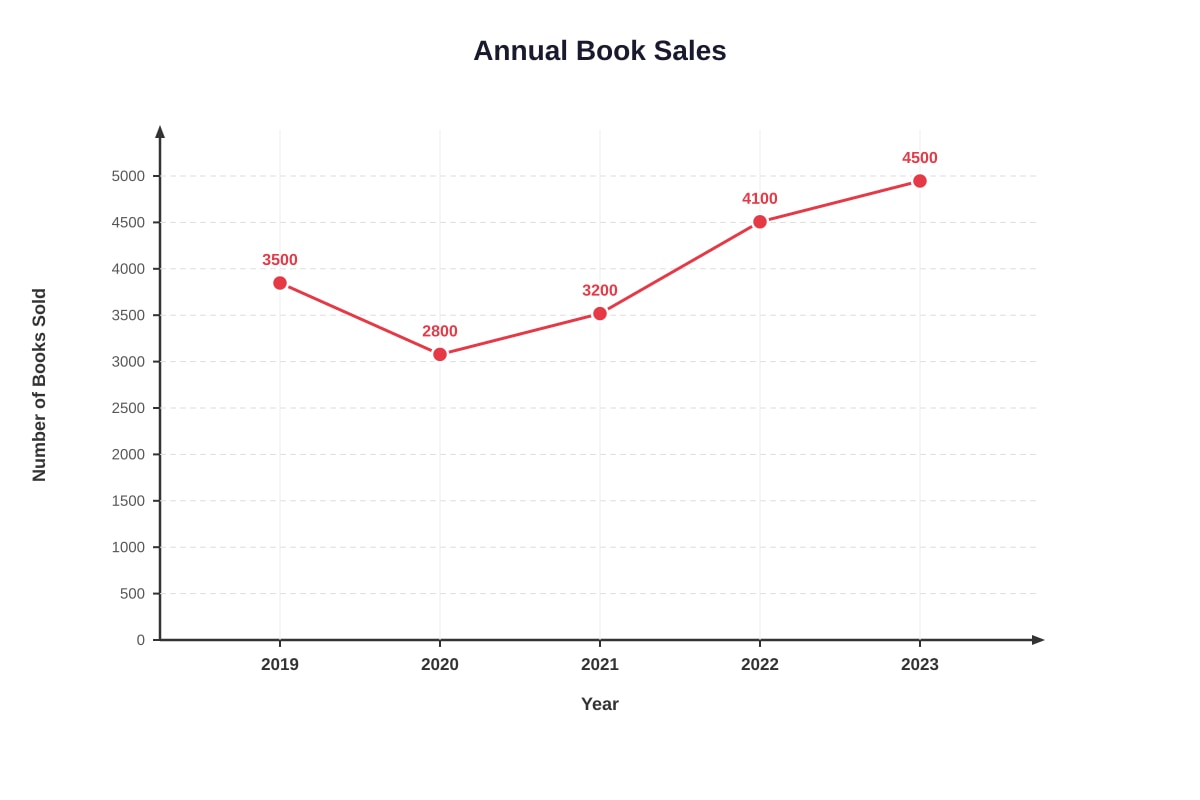 Line Graph for Q12 (P6 Maths)