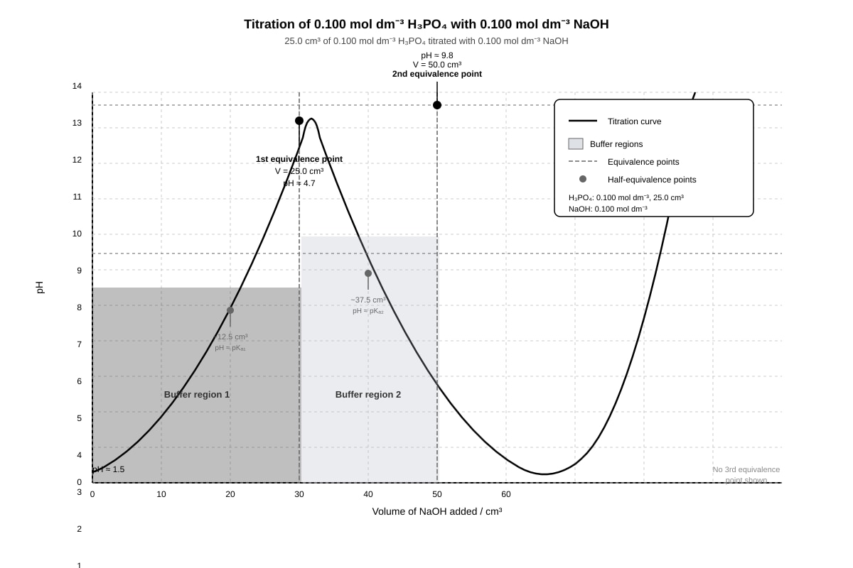 Image for placeholder 1 (ALEVEL Chemistry H2)