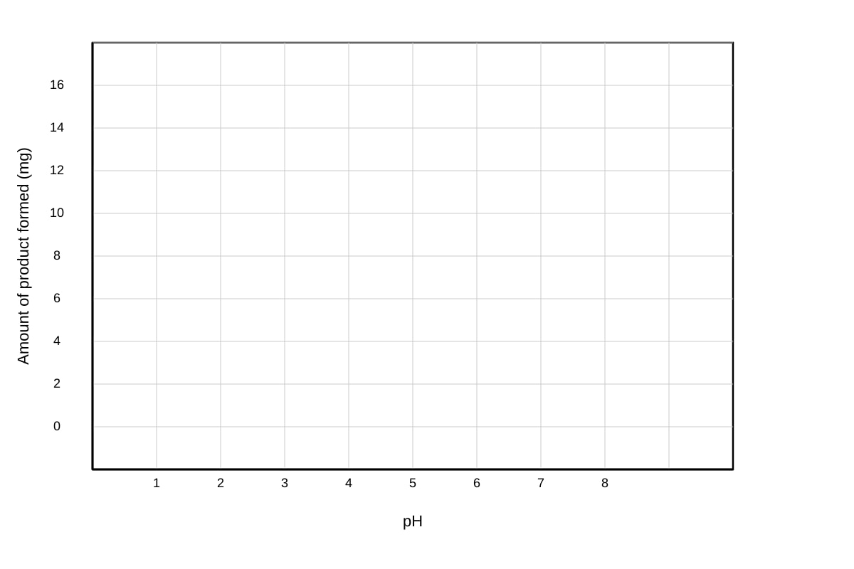 Graph for Q9 (ALEVEL Biology H1)