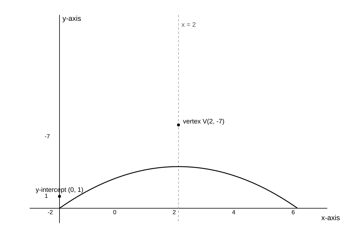 Graph for 15 (SEC3 Amaths)