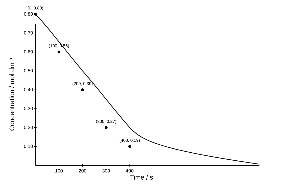 Graph for Q17 (ALEVEL Chemistry H2)