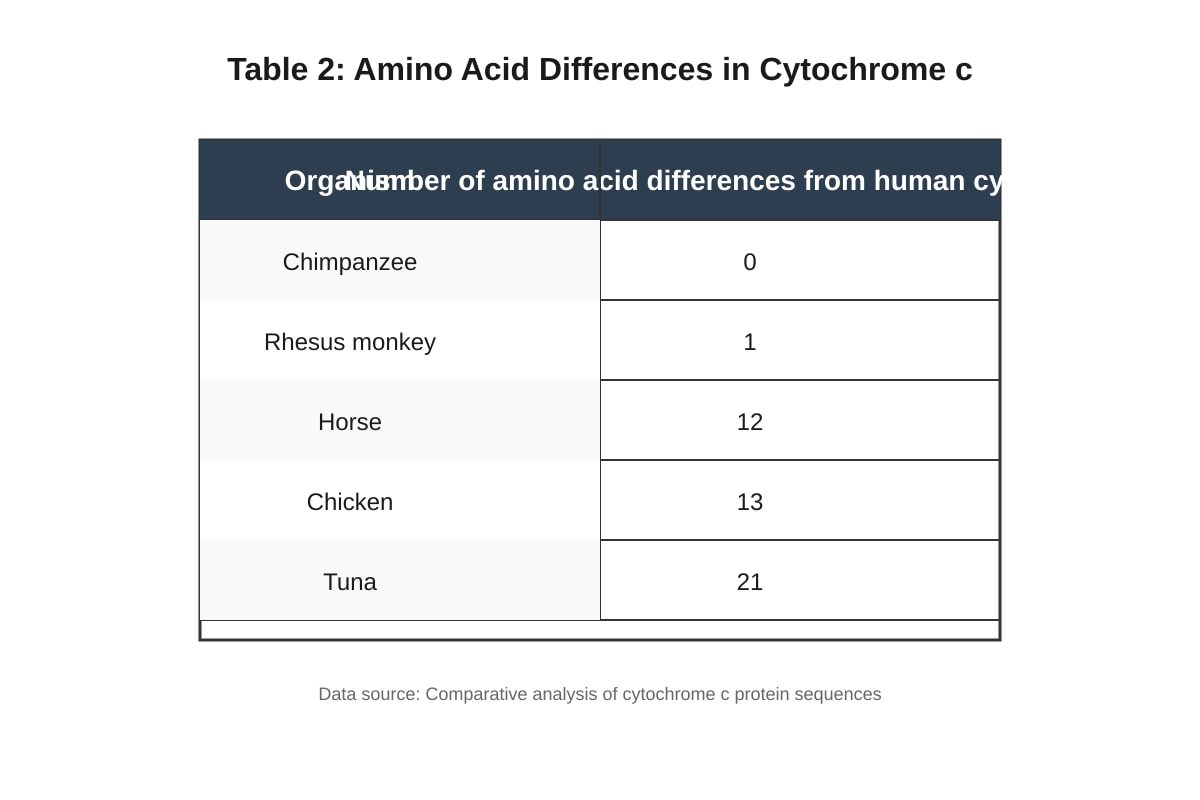 Table for Q16 (ALEVEL Biology H1)
