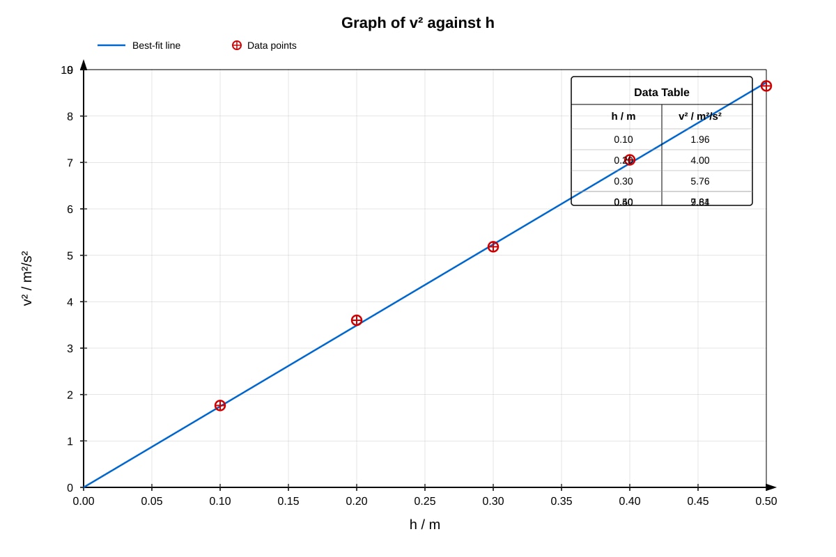 Graph for Q18 (SEC1 Science)