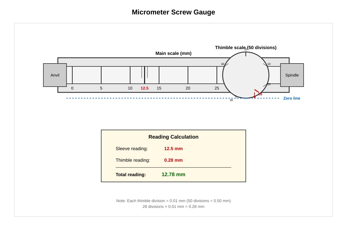 Diagram for Q1 (SEC3 Combined Science)