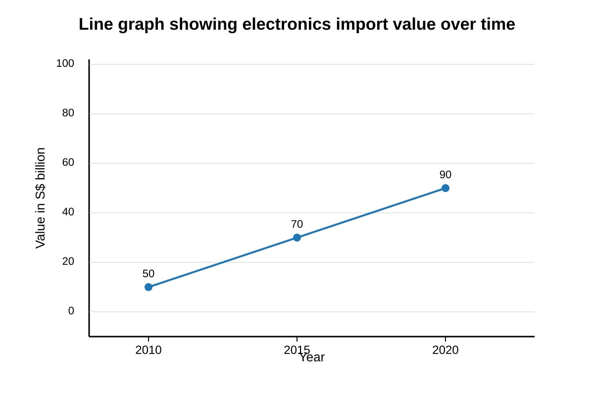 Graph for Q15 (SEC3 Social Studies)