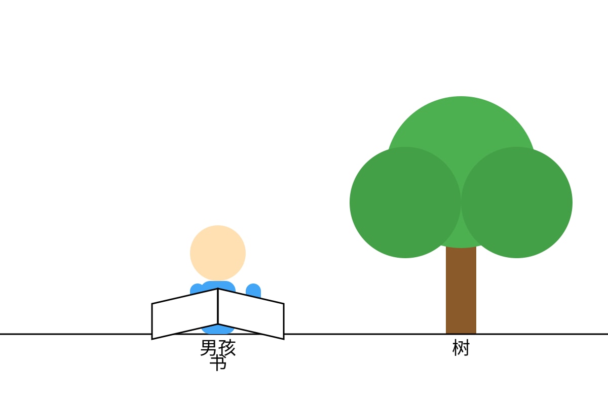 Diagram for Q7 (SEC1 Higher Chinese)