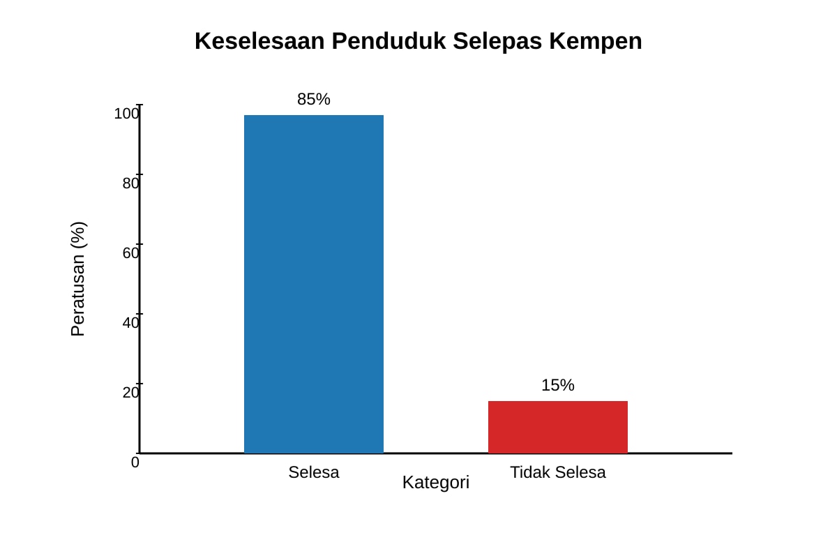 Chart for Q37 (OLEVEL Malay)