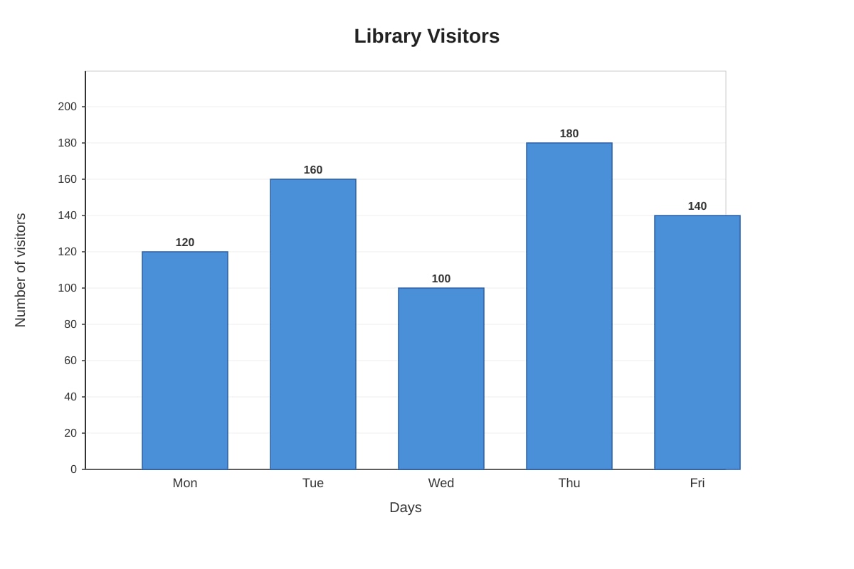 Graph for Q4 (P6 Maths)