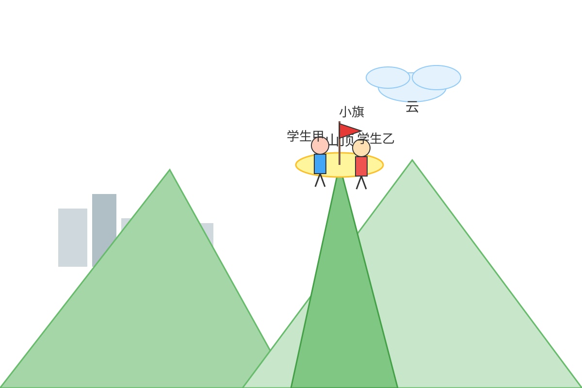 Diagram for Q14 (P6 Higherchinese)