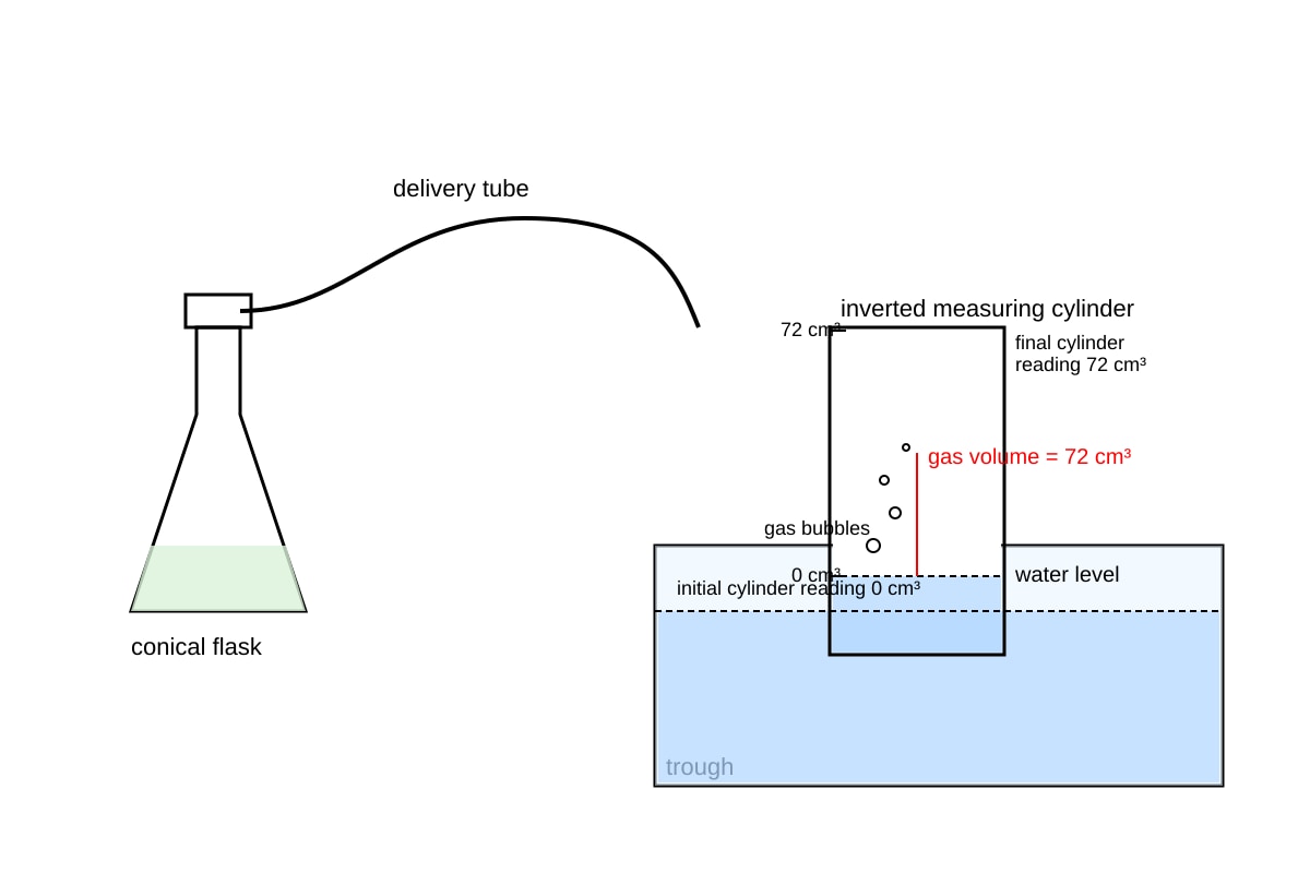 Experimental Setup for Q19 (SEC4 Combined Sci Chem)