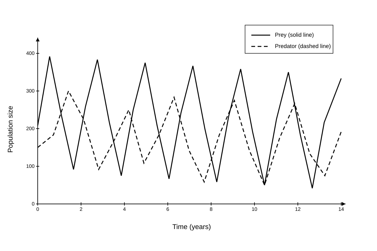 Graph for Q10 (ALEVEL Biology H1)