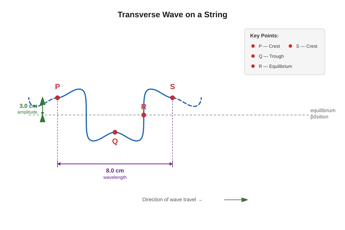 Diagram for Q8 (SEC3 Physics)