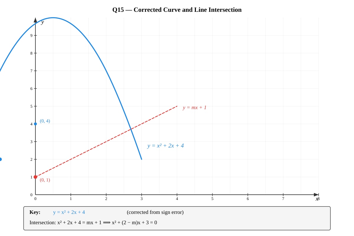Curve for placeholder 1 (SEC3 Amaths)