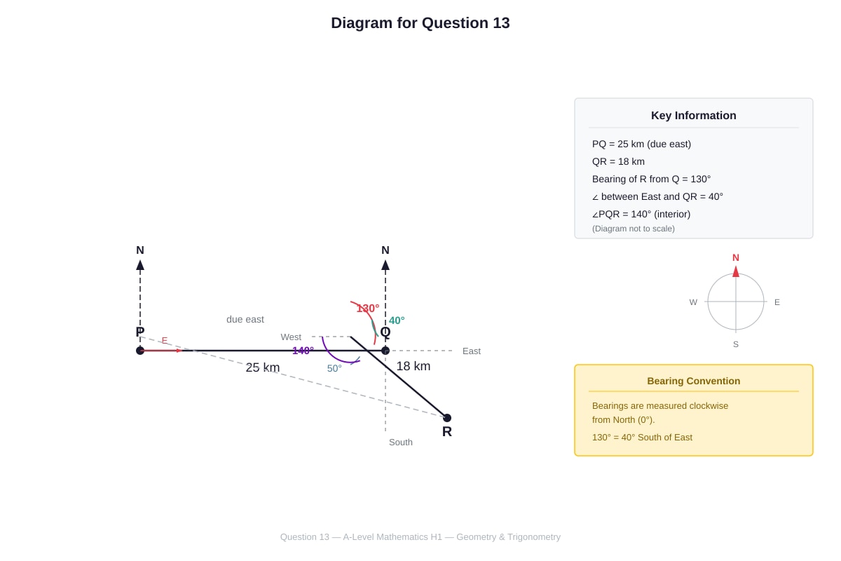Diagram for Q13 (ALEVEL Maths H1)