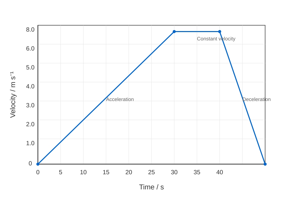 Graph for placeholder 1 (ALEVEL Physics H1)