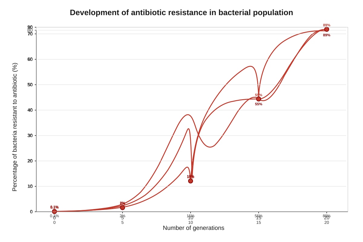 Graph for Q17 (SEC3 Biology)