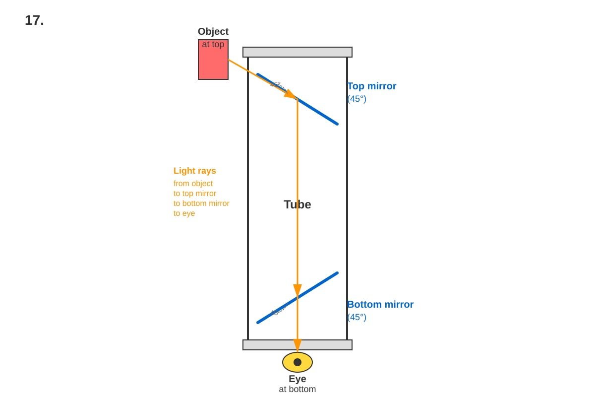 Diagram for Q17 (P6 Science)