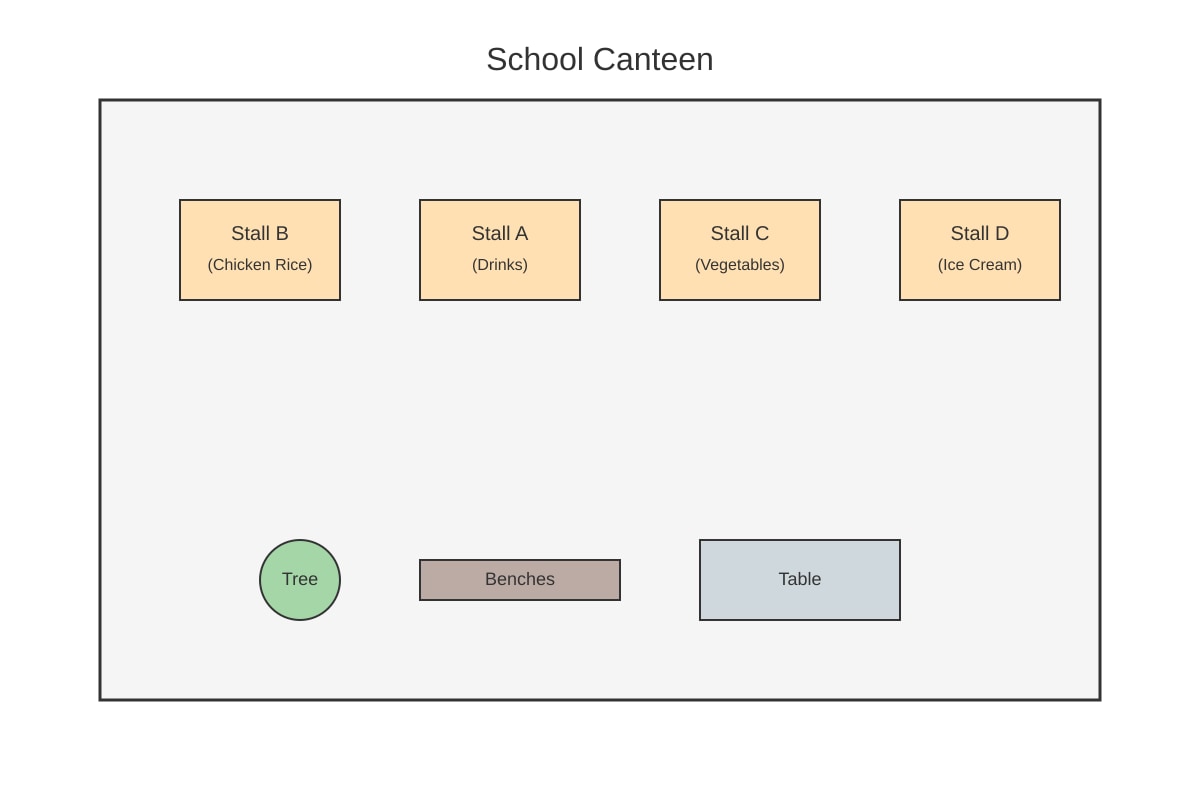 Diagram for Q15 (P3 English)