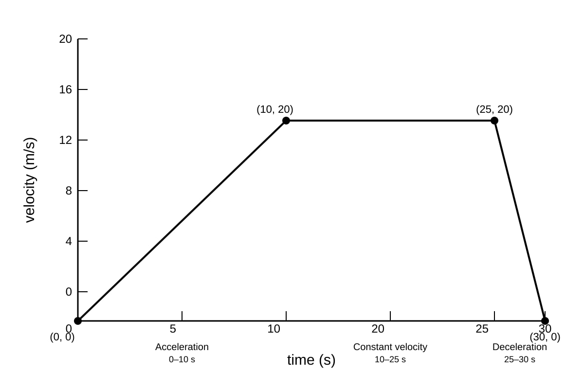 Graph for Q3 (SEC3 Physics)