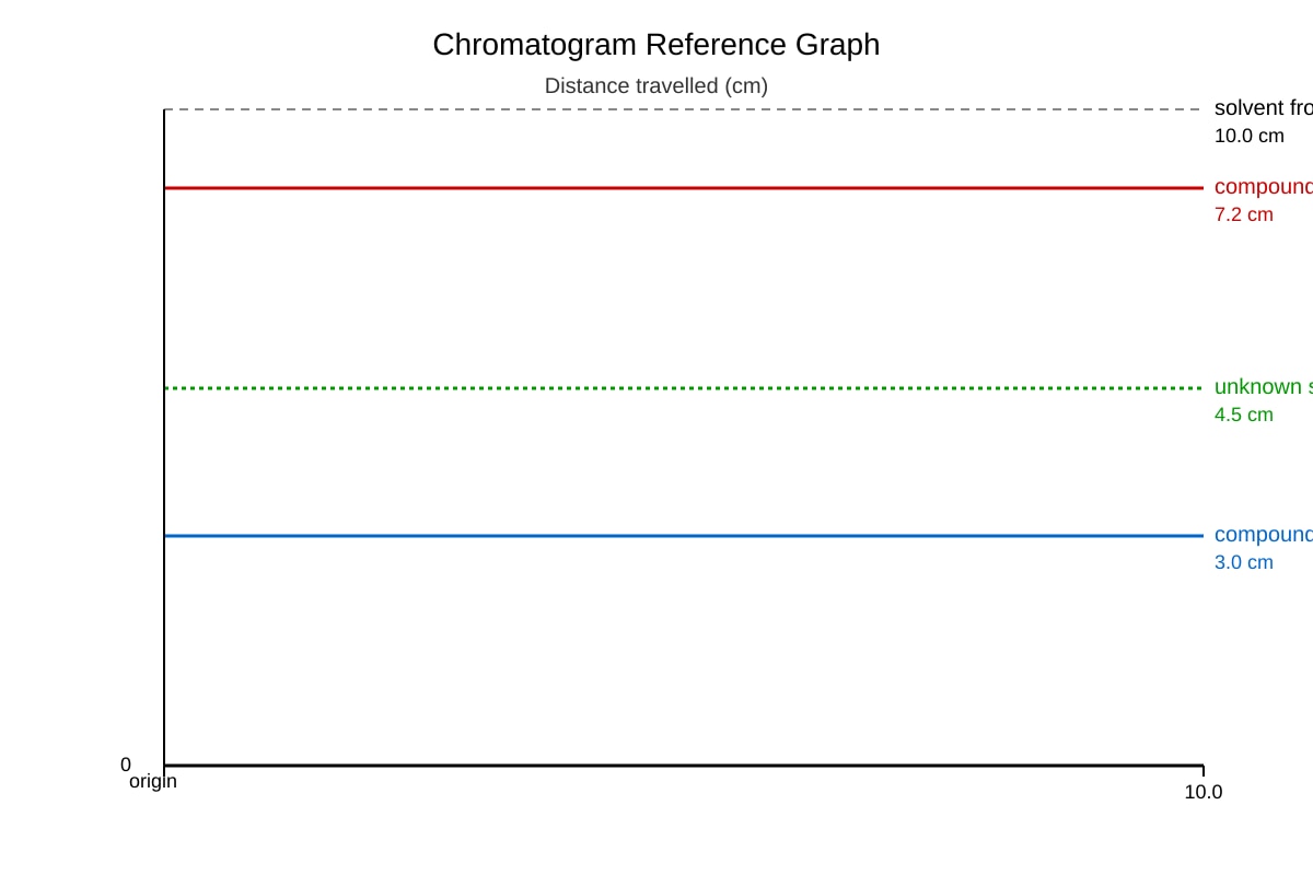 Graph for Q5 (OLEVEL Chemistry)
