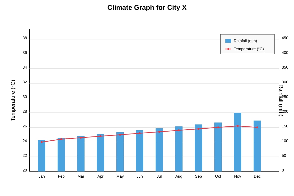 Graph for Q11 (SEC3 Geography)