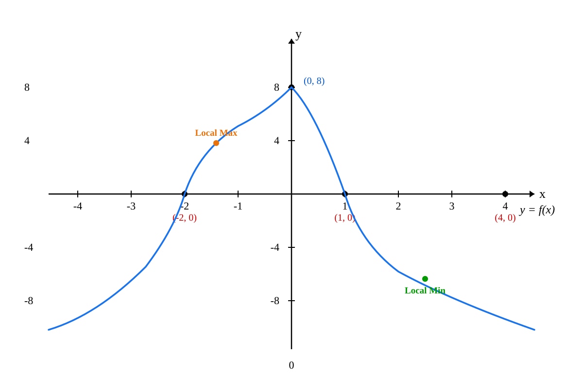 Graph for Q18 (SEC4 Amaths)