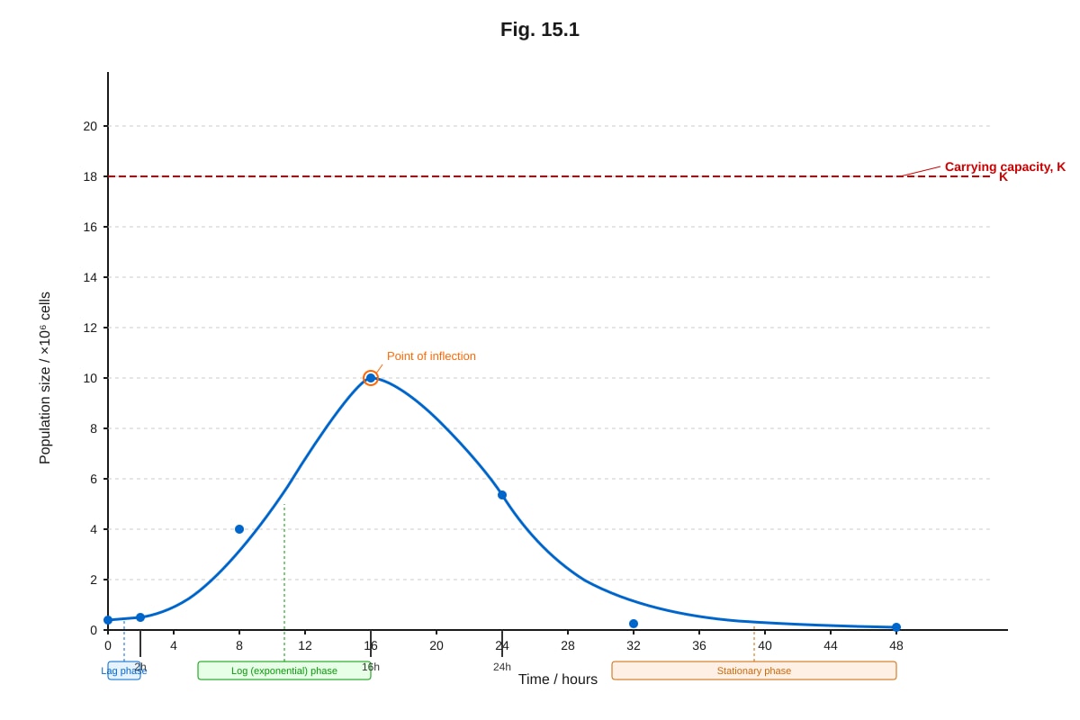 Graph for Q15 (ALEVEL Biology H2)