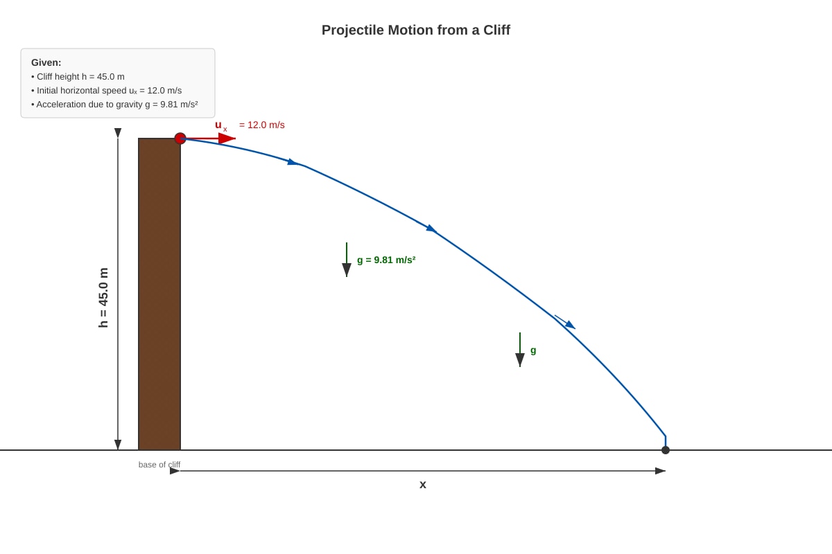 Diagram for Q5 (ALEVEL Physics H1)