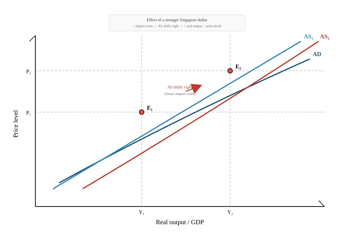 Diagram for Q15 (ALEVEL Economics H1)