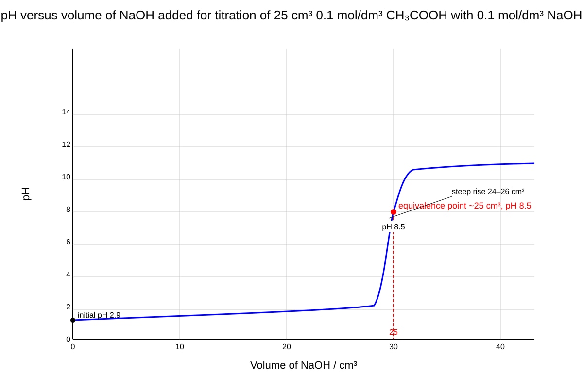 Graph for Q12 (SEC4 Pure Chemistry)
