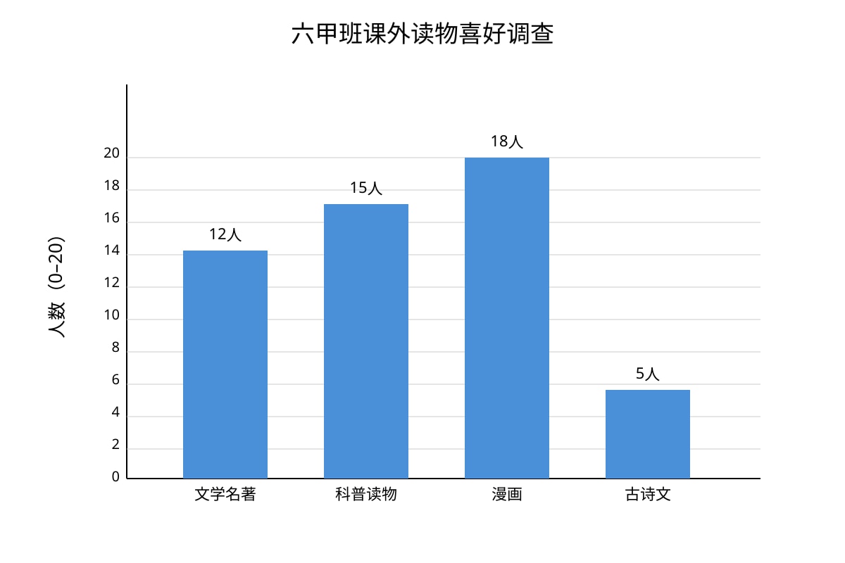 Chart for Q18 (P6 Higherchinese)